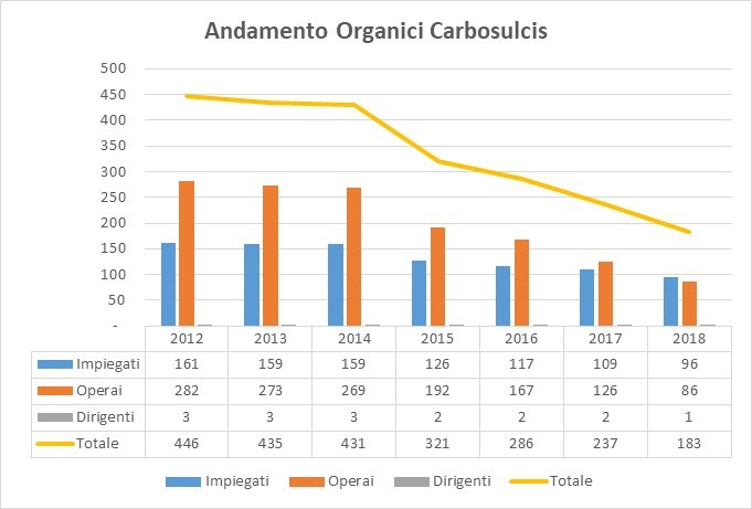 Andamento Organici 2018
